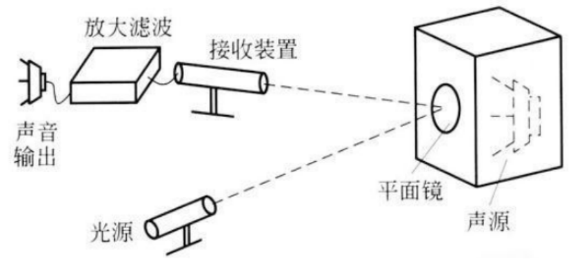 接收圖解